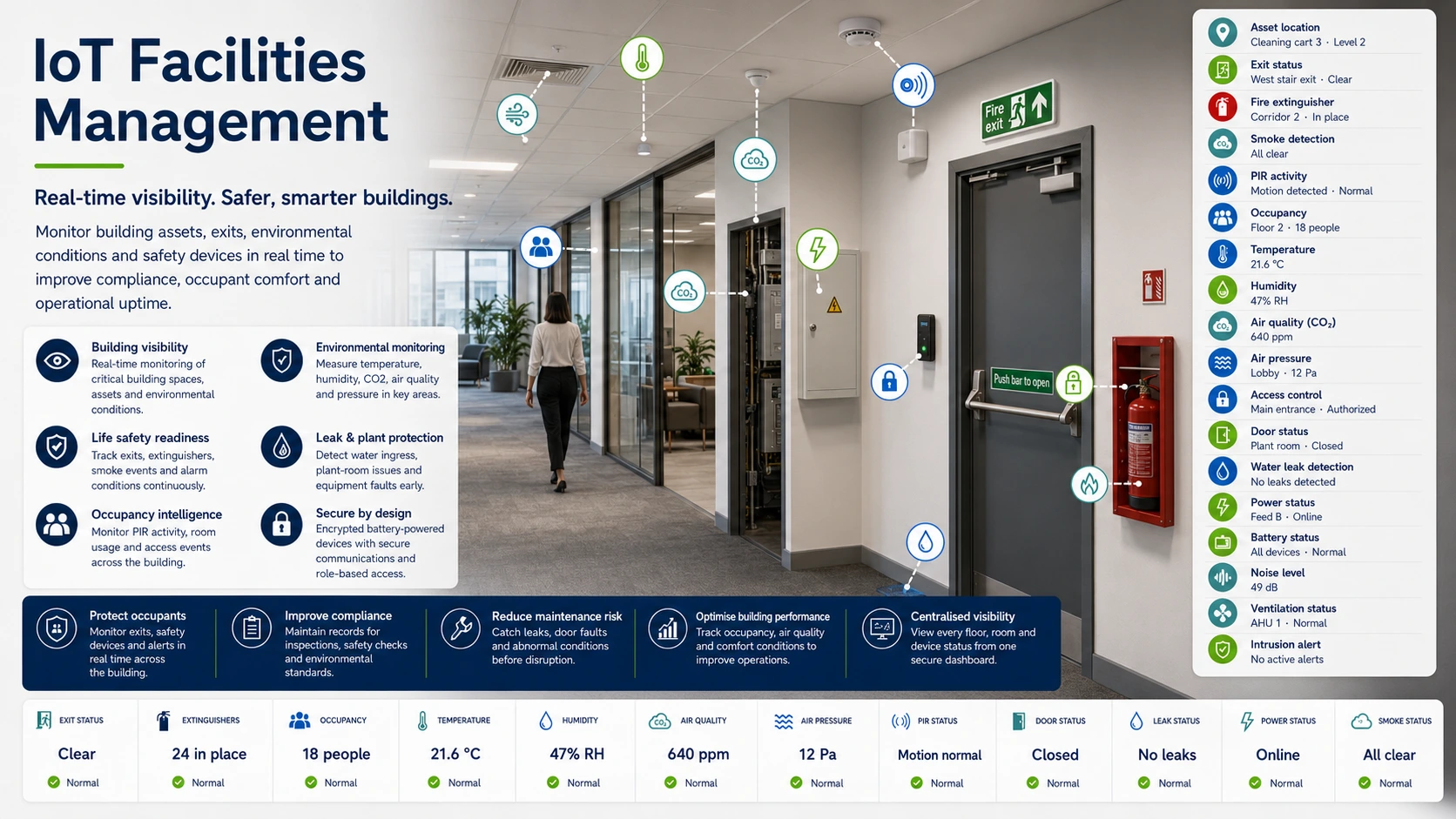 IoT Technologies facilities management and property monitoring — estate visibility, environmental conditions, leak detection and asset condition shown as live readings across a managed portfolio.